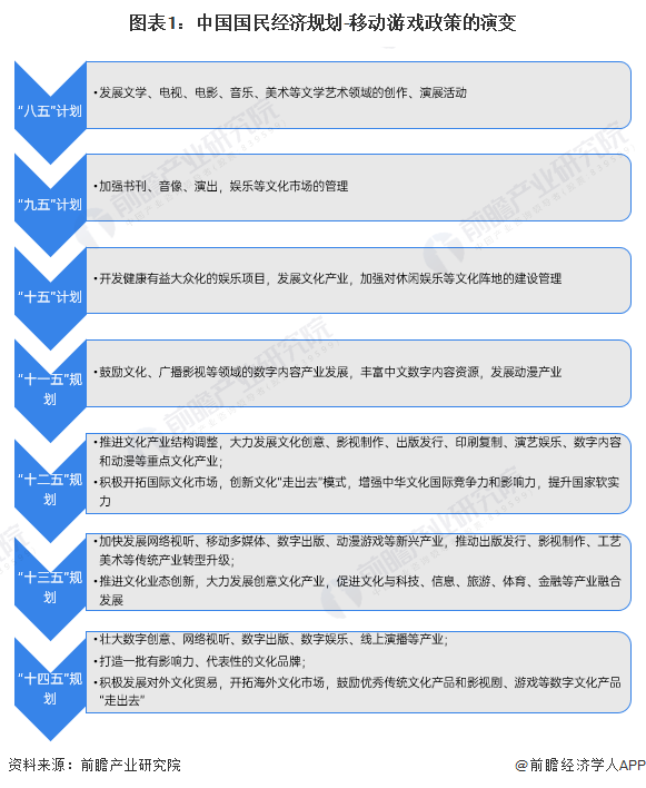 图表1：中国国民经济规划-移动游戏政策的演变