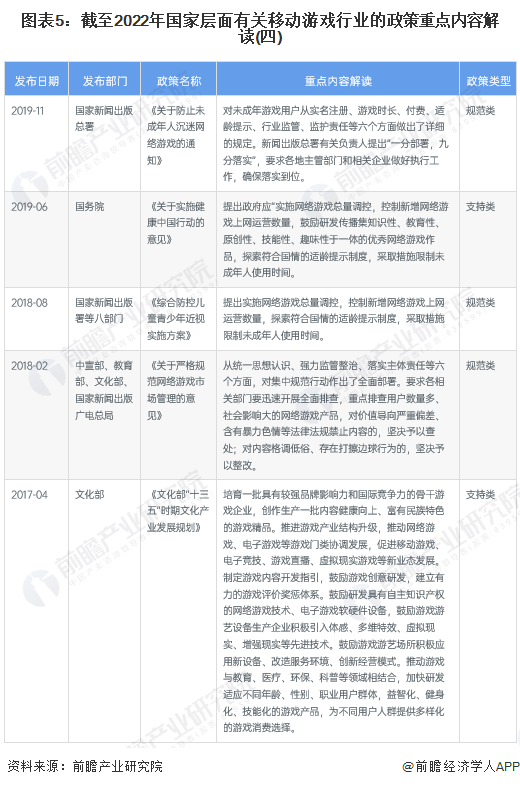 图表5：截至2022年国家层面有关移动游戏行业的政策重点内容解读(四)