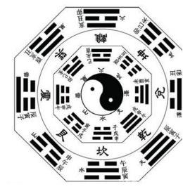 古代风水之中的阴阳两极，很早以前就有了，你想不到是他发明的