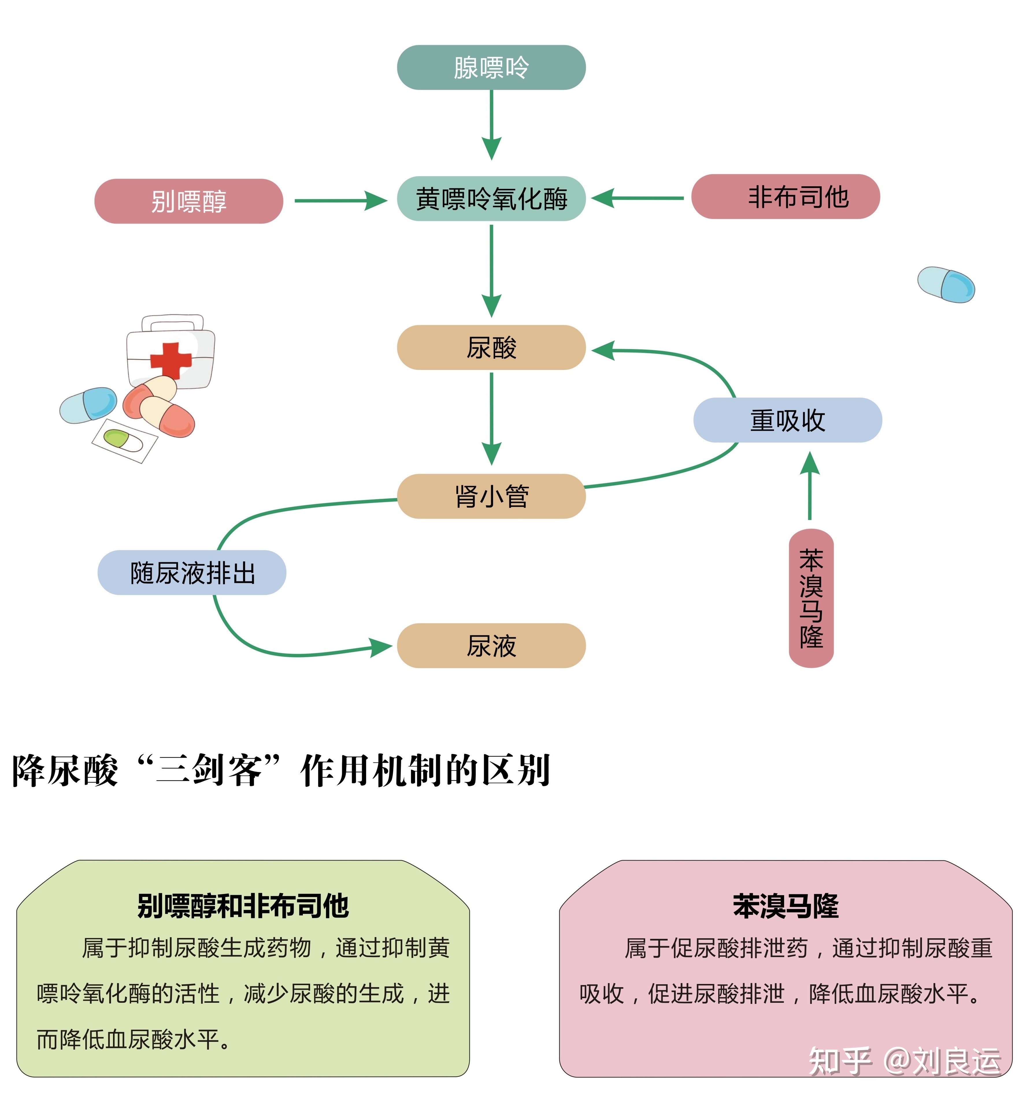 什么药降尿酸最好_尿酸高怎么办吃啥药好_降尿酸是什么药最好