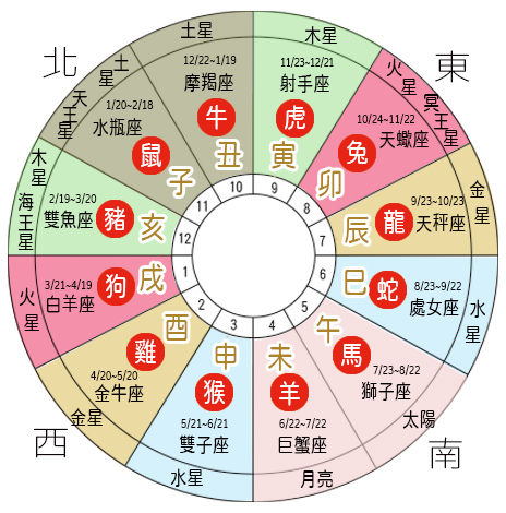 五行干支八卦对应图_古代生肖纪年_十二生肖年与干支纪年有何对应关系