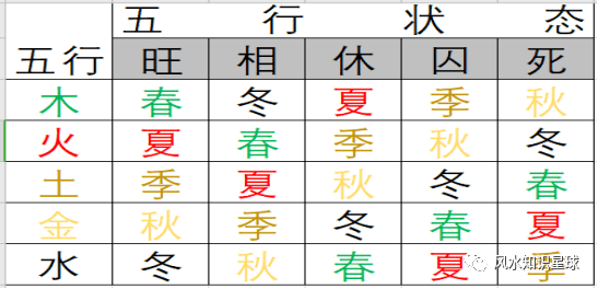 休囚旺相死什么意思_休旺相死囚_天干旺相休囚表