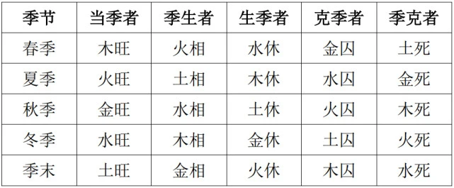 休旺相死囚_天干旺相休囚表_休囚旺相死什么意思