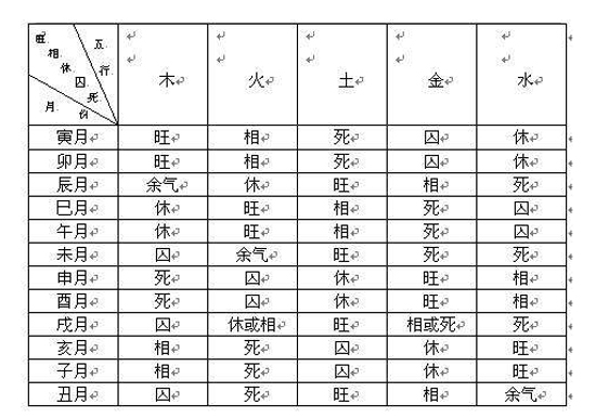 休囚旺相死什么意思_天干旺相休囚表_休旺相死囚