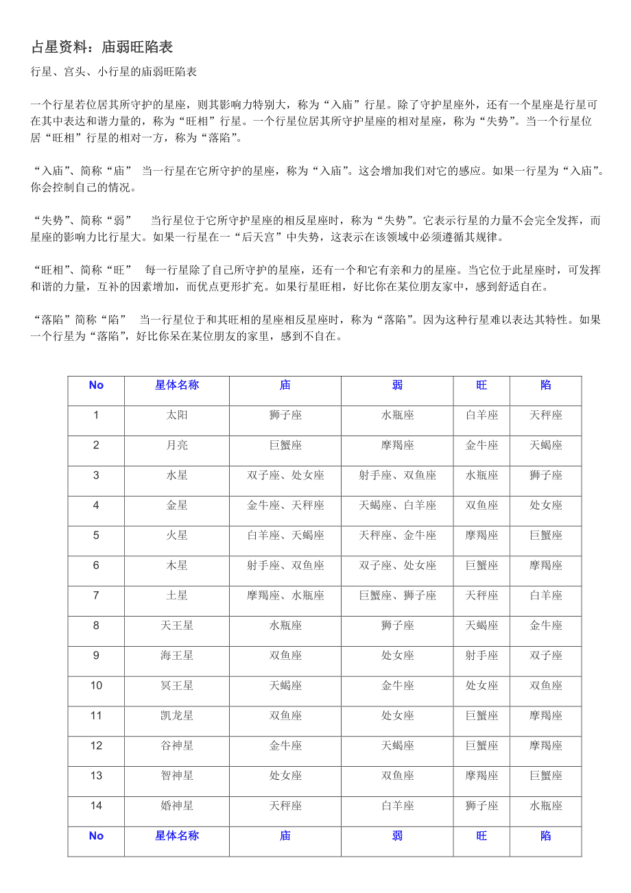 庙旺落陷口诀_占星庙旺落陷表_星盘旺庙陷