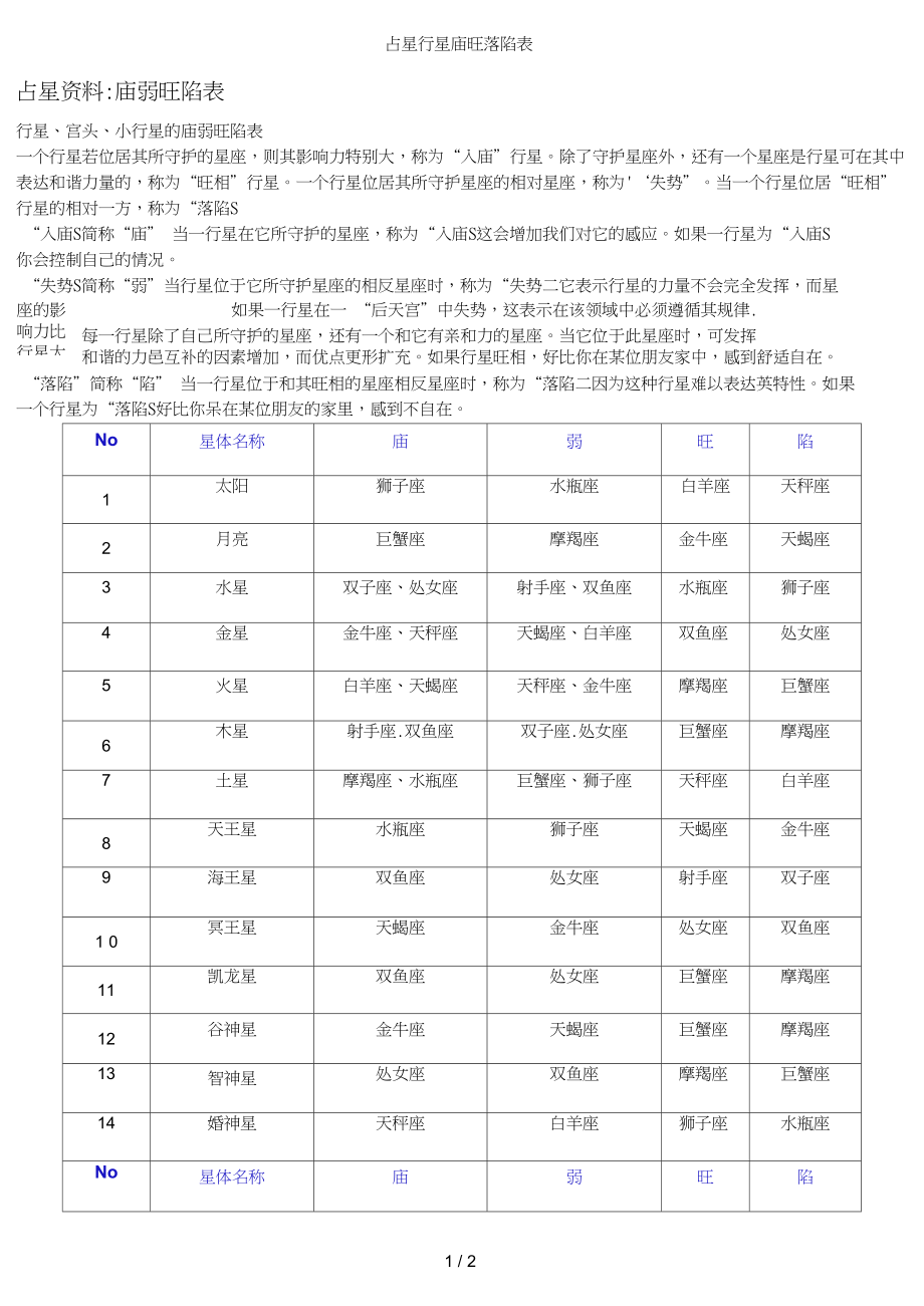 庙旺落陷口诀_占星庙旺落陷表_星盘旺庙陷