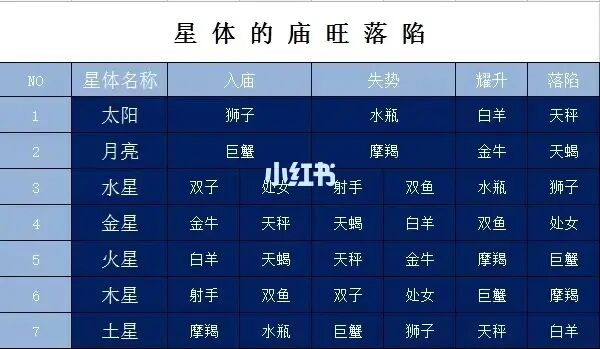 庙旺落陷口诀_星盘旺庙陷_占星庙旺落陷表