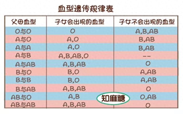 o型rh阴性血可以生二胎吗_ab型血型和o型血型_o型血的妈妈生的孩子是什么血型