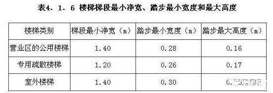 商店建筑规范标准一览，开商店的注意事项