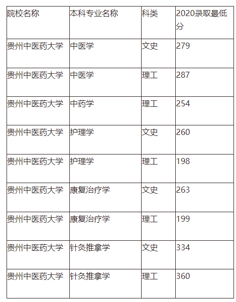 中医的录取分数线_中医专业录取分数_贵中医录取分数线