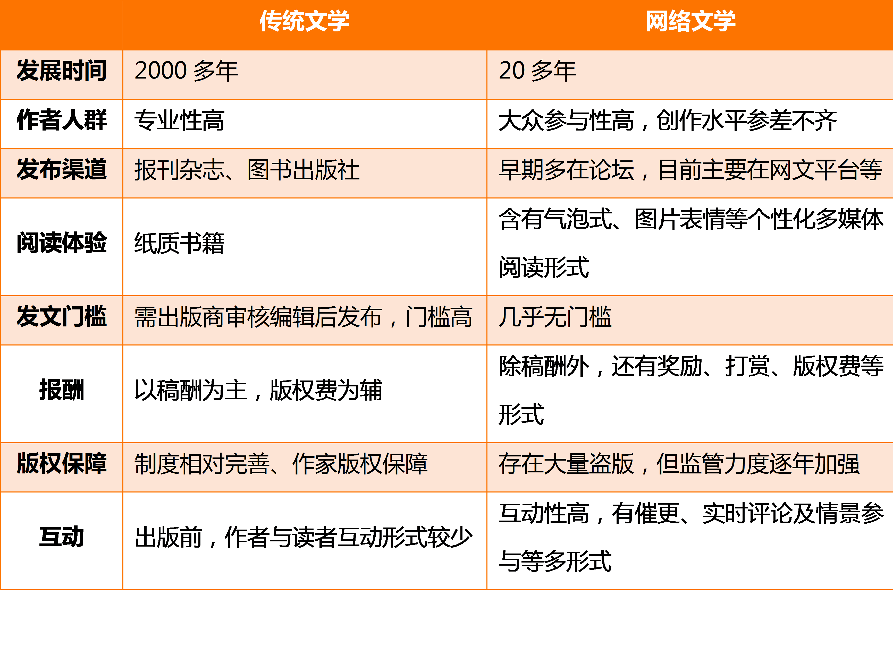 浅谈网络文学与传统文学的关系_传统文学的交互性_中国传统文学与网络文学的比较