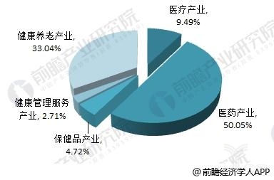 健康行业未来_健康未来行业前景_未来的健康行业