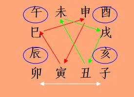 干支理气风水学法门_干支与风水的关系_风水干支知识掌诀