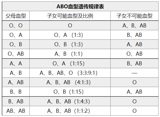 血型怎么自己查_血型那种最多_血型遗传规律表